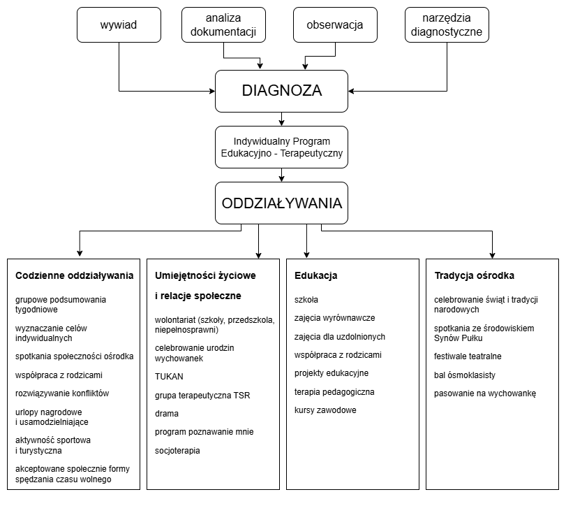 System wychowawczy - infografika
